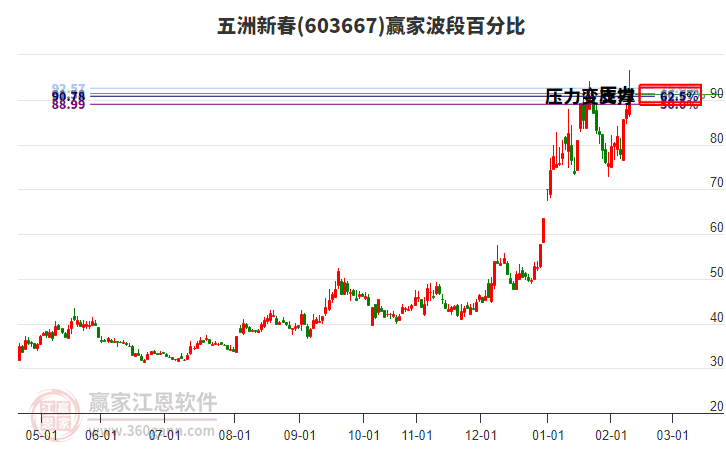 603667五洲新春波段百分比工具