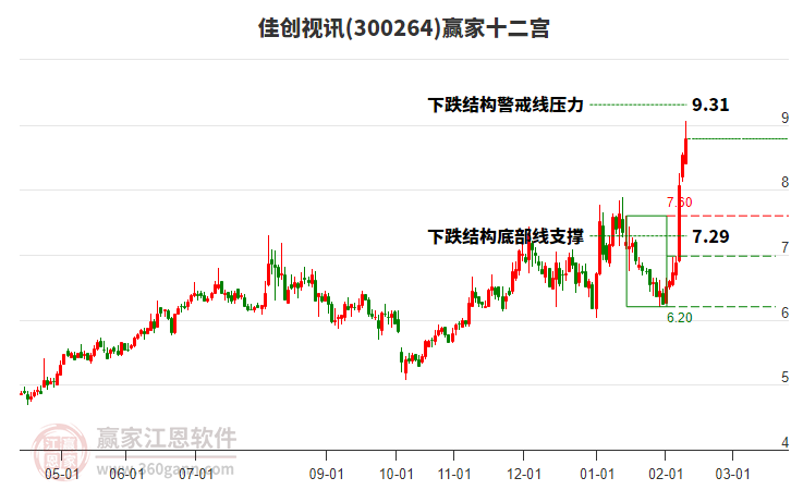 300264佳創(chuàng)視訊贏家十二宮工具 300264佳創(chuàng)視訊贏家十二宮工具