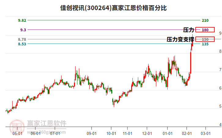 300264佳創(chuàng)視訊江恩價格百分比工具 300264佳創(chuàng)視訊江恩價格百分比工具