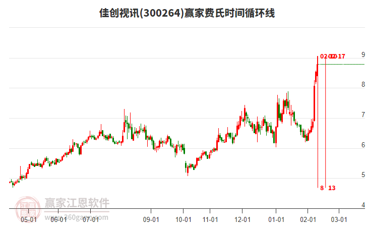 300264佳創(chuàng)視訊費(fèi)氏時間循環(huán)線工具 300264佳創(chuàng)視訊費(fèi)氏時間循環(huán)線工具