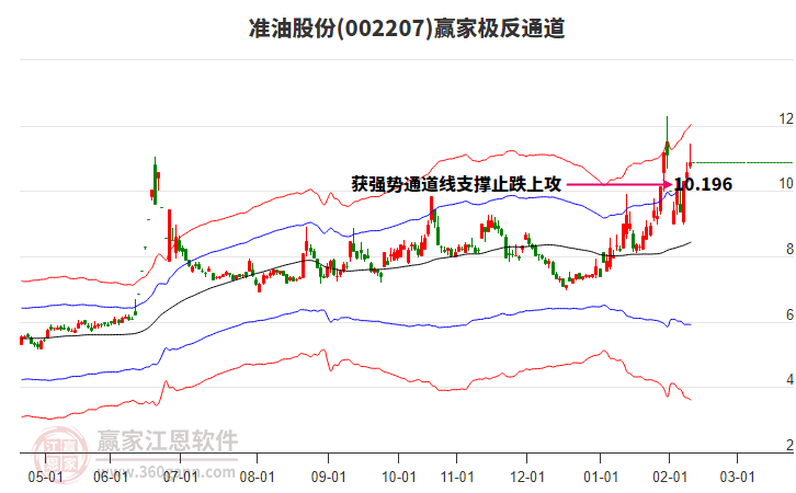 002207準油股份贏家極反通道工具