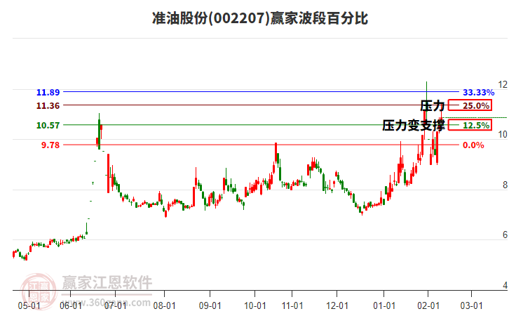 002207準油股份波段百分比工具