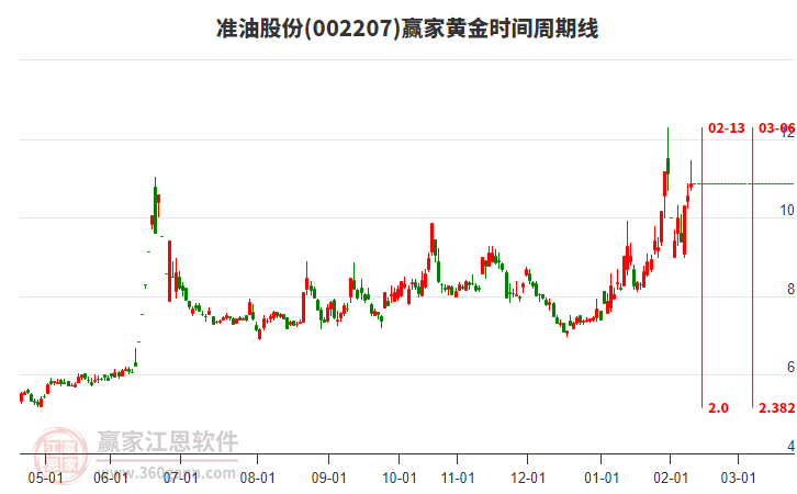002207準油股份黃金時間周期線工具
