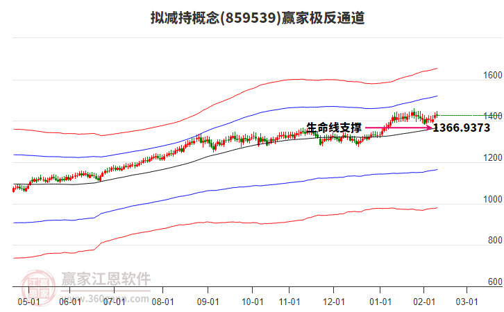 859539擬減持贏家極反通道工具