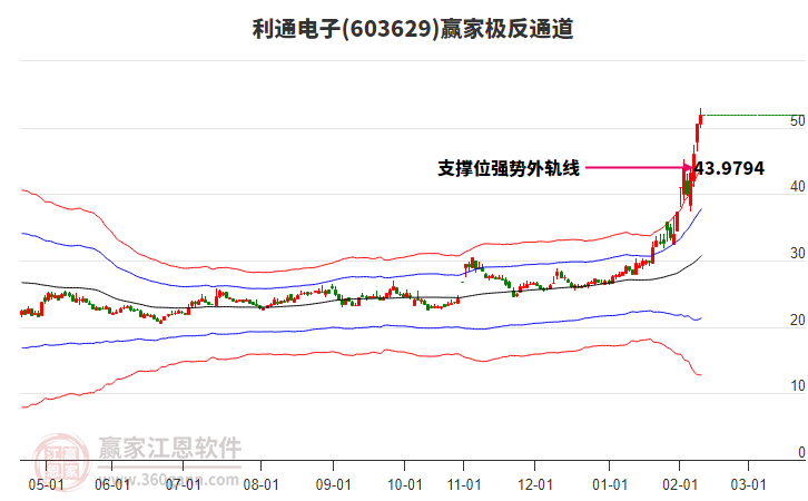 603629利通電子贏家極反通道工具 603629利通電子贏家極反通道工具