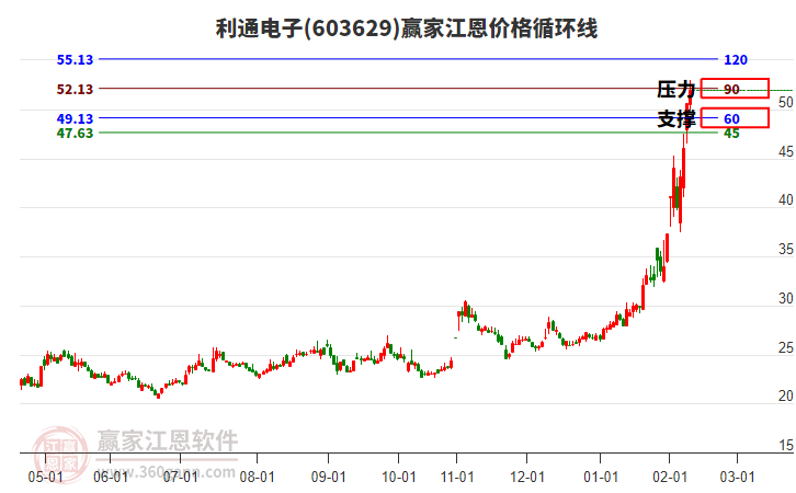 603629利通電子江恩價(jià)格循環(huán)線工具 603629利通電子江恩價(jià)格循環(huán)線工具