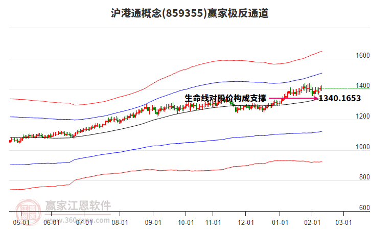 859355滬港通贏家極反通道工具 859355滬港通贏家極反通道工具