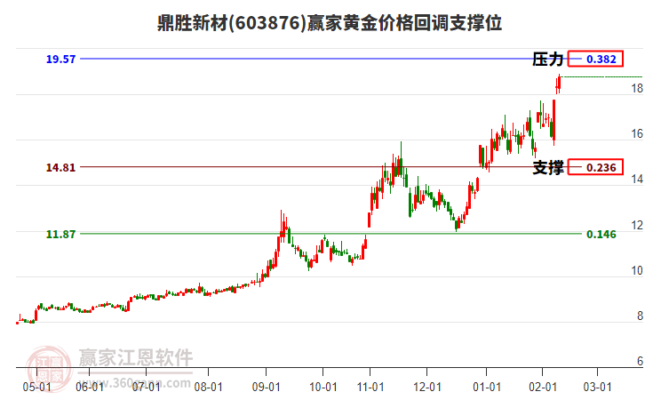 603876鼎勝新材黃金價(jià)格回調(diào)支撐位工具 603876鼎勝新材黃金價(jià)格回調(diào)支撐位工具