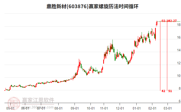 603876鼎勝新材螺旋歷法時(shí)間循環(huán)工具 603876鼎勝新材螺旋歷法時(shí)間循環(huán)工具
