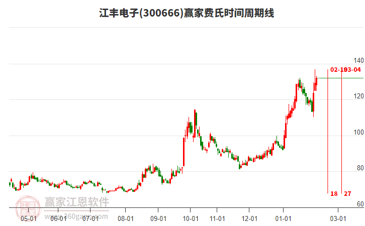 300666江豐電子費(fèi)氏時(shí)間周期線(xiàn)工具