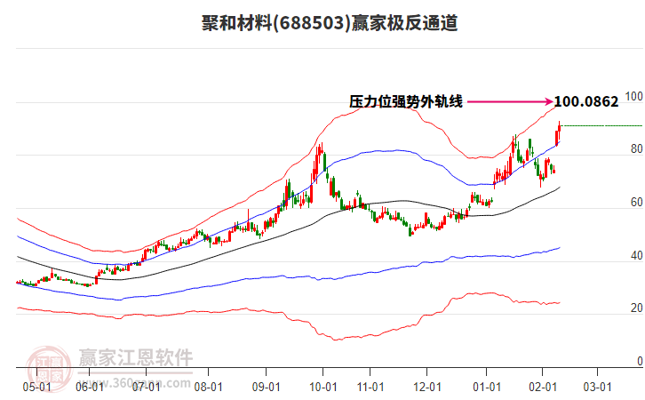 688503聚和材料贏家極反通道工具 688503聚和材料贏家極反通道工具