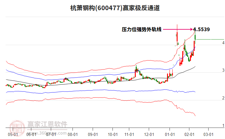 600477杭蕭鋼構(gòu)贏家極反通道工具 600477杭蕭鋼構(gòu)贏家極反通道工具