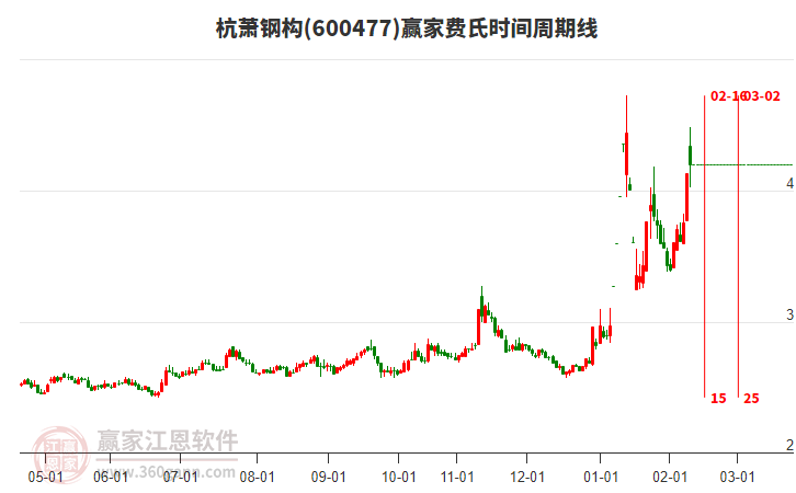 600477杭蕭鋼構(gòu)費(fèi)氏時(shí)間周期線工具 600477杭蕭鋼構(gòu)費(fèi)氏時(shí)間周期線工具