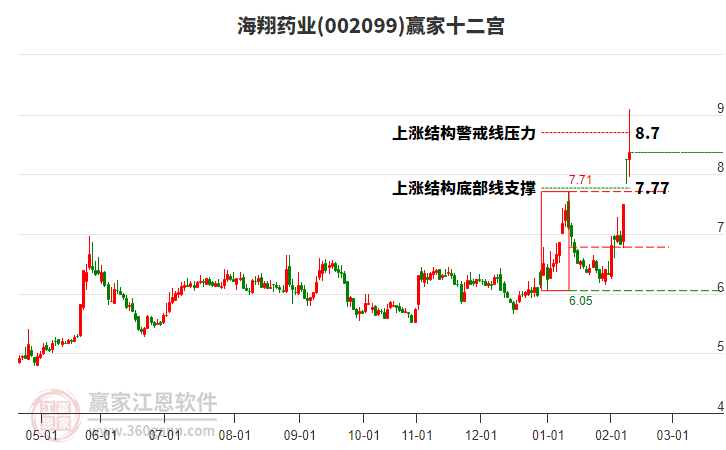 002099海翔藥業(yè)贏家十二宮工具