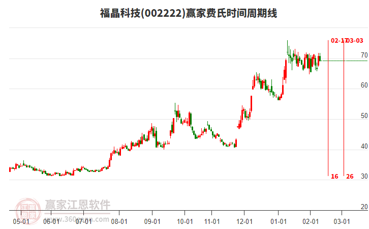 002222福晶科技費氏時間周期線工具