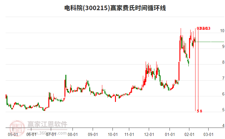 300215電科院費(fèi)氏時(shí)間循環(huán)線工具