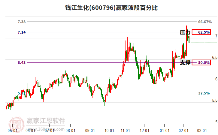 600796錢江生化波段百分比工具