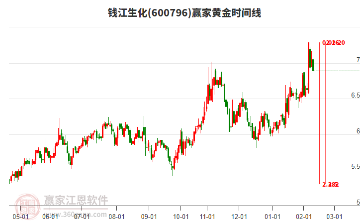 600796錢江生化黃金時(shí)間周期線工具