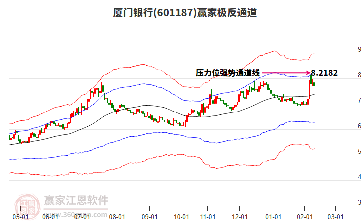 601187廈門銀行贏家極反通道工具