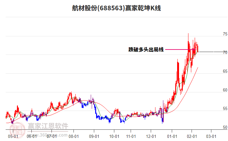 688563航材股份贏家乾坤K線工具