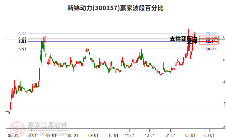 300157新錦動(dòng)力波段百分比工具 300157新錦動(dòng)力波段百分比工具