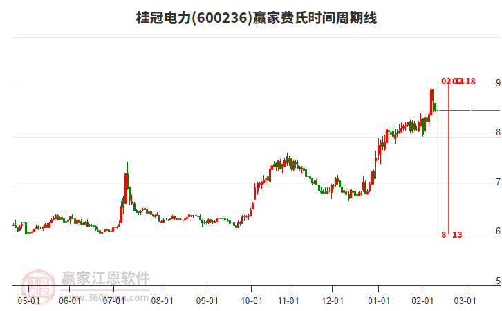 600236桂冠電力低開收陰線，水電概念小幅下跌0.78%