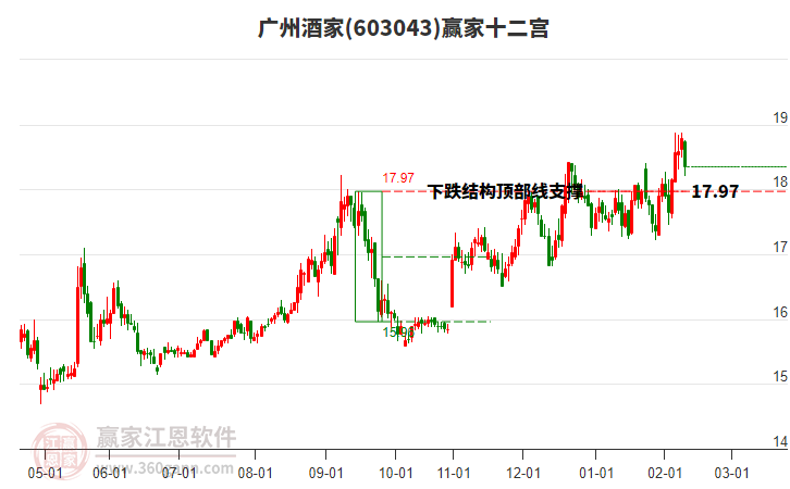 603043廣州酒家贏家十二宮工具