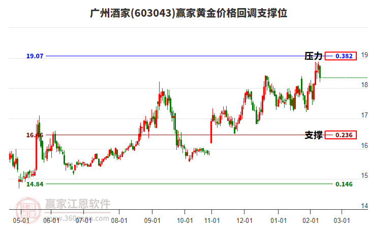 603043廣州酒家黃金價格回調(diào)支撐位工具