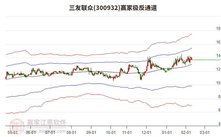 300932三友聯(lián)眾贏家極反通道工具