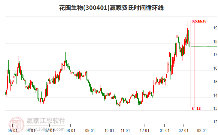 300401花園生物費(fèi)氏時(shí)間循環(huán)線工具 300401花園生物費(fèi)氏時(shí)間循環(huán)線工具