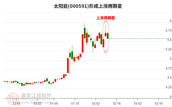 太陽能(000591)形成上漲兩顆星形態(tài)
