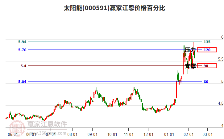 000591太陽能江恩價格百分比工具