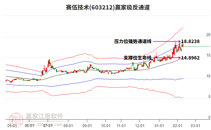 603212賽伍技術(shù)贏家極反通道工具