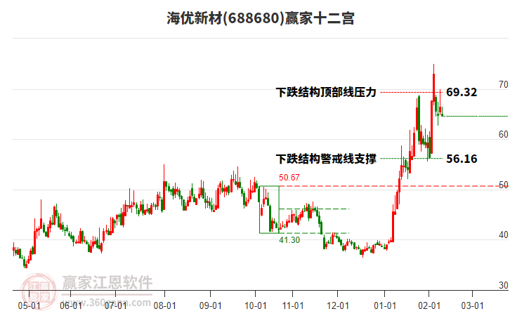 688680海優(yōu)新材贏家十二宮工具 688680海優(yōu)新材贏家十二宮工具