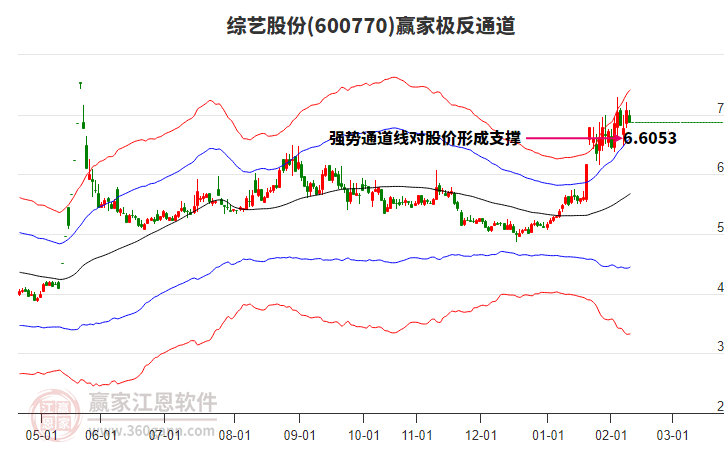 600770綜藝股份贏家極反通道工具
