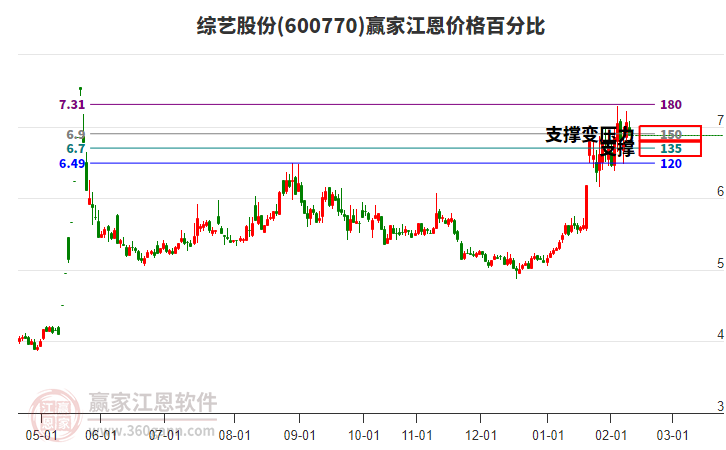600770綜藝股份江恩價(jià)格百分比工具