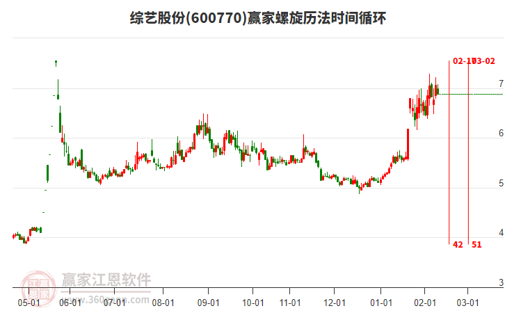 600770綜藝股份螺旋歷法時(shí)間循環(huán)工具