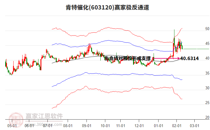 603120肯特催化贏家極反通道工具