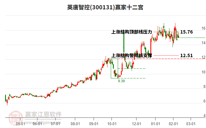 300131英唐智控贏家十二宮工具 300131英唐智控贏家十二宮工具