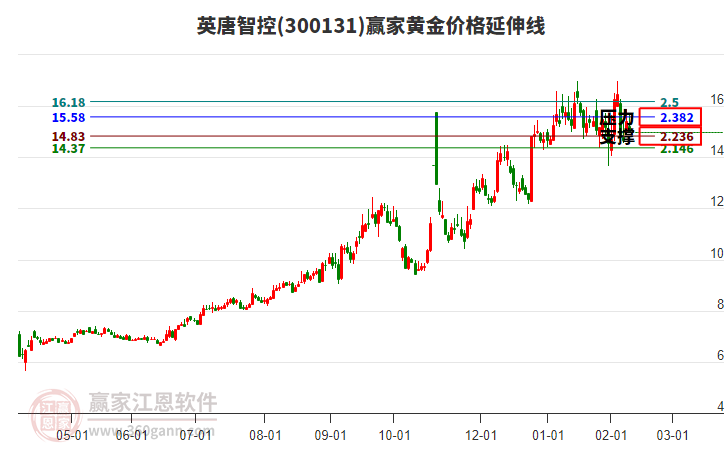 300131英唐智控黃金價(jià)格延伸線工具 300131英唐智控黃金價(jià)格延伸線工具