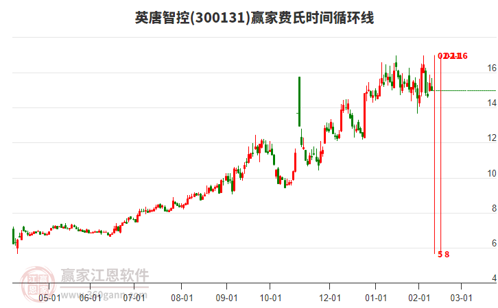 300131英唐智控費(fèi)氏時(shí)間循環(huán)線工具 300131英唐智控費(fèi)氏時(shí)間循環(huán)線工具