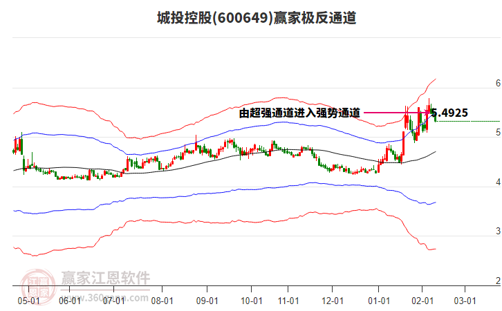 600649城投控股贏家極反通道工具