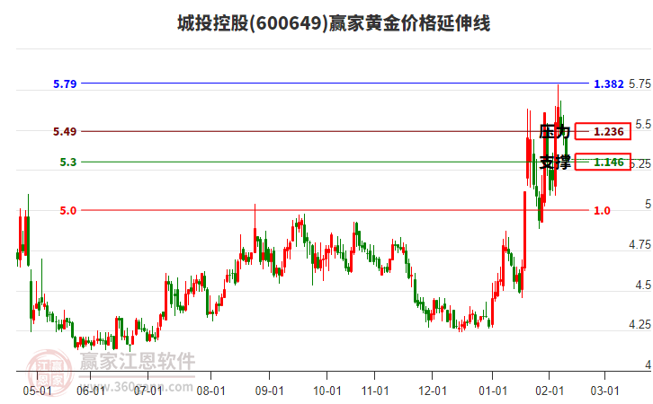 600649城投控股黃金價(jià)格延伸線工具