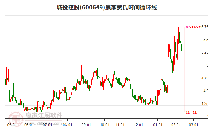 600649城投控股費(fèi)氏時(shí)間循環(huán)線工具