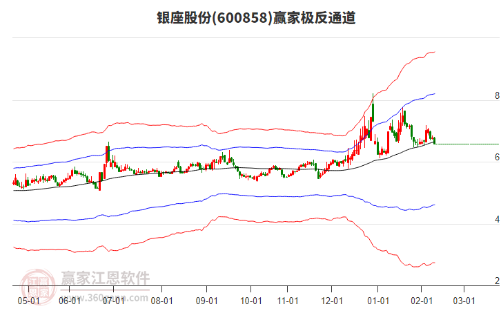 600858銀座股份贏家極反通道工具 600858銀座股份贏家極反通道工具