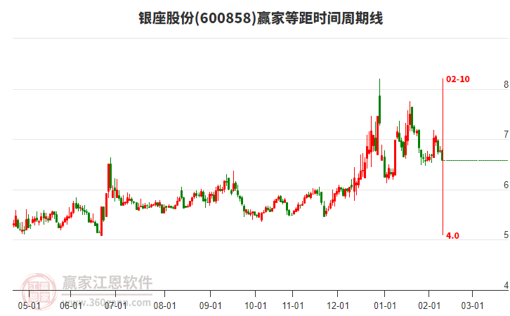 600858銀座股份等距時(shí)間周期線工具 600858銀座股份等距時(shí)間周期線工具