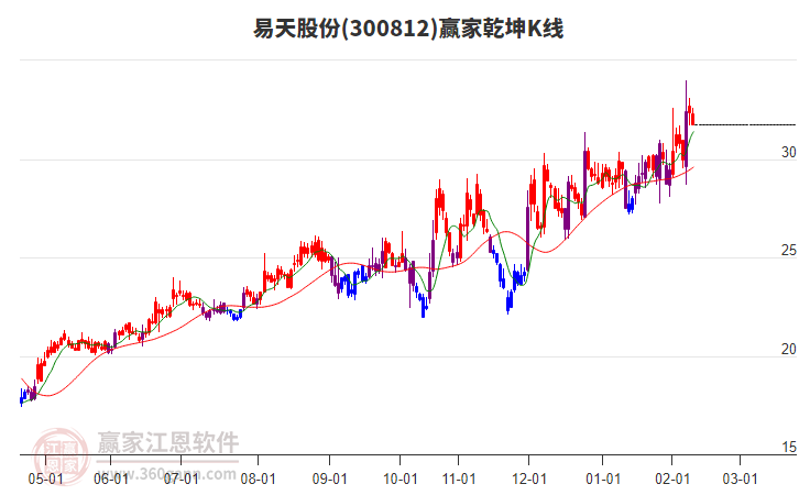 300812易天股份贏家乾坤K線工具