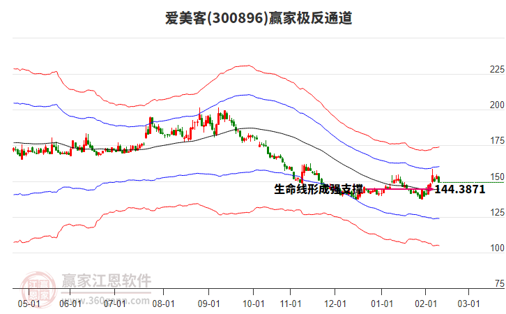 300896愛美客贏家極反通道工具