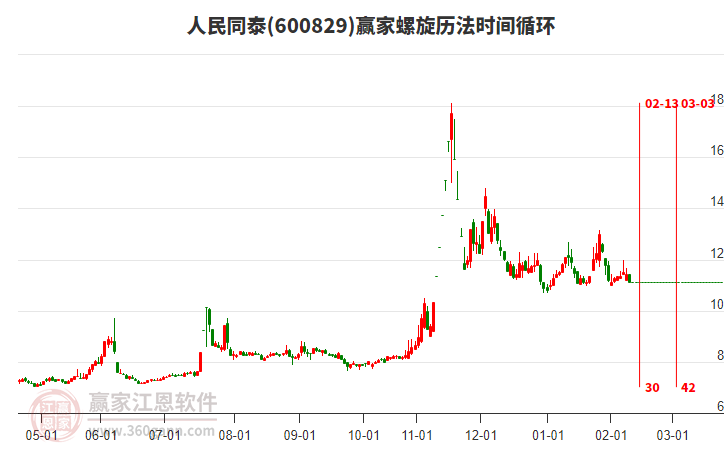 人民同泰低開收穿頭破腳小陰線，螺旋歷法時間循環(huán)顯示近期時間窗2月13日