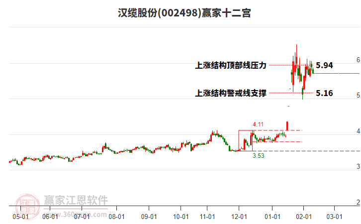002498漢纜股份贏家十二宮工具